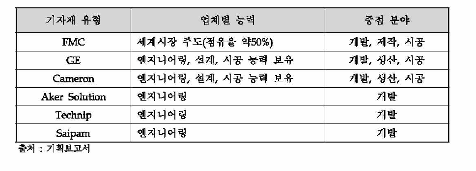 해양플랜트산업의 세계 시장 선도 업체