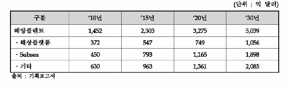 해양플랜트 세계시장 전망