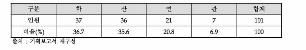 동 사업의 기획연구진 산 • 학 • 연 • 관 구성