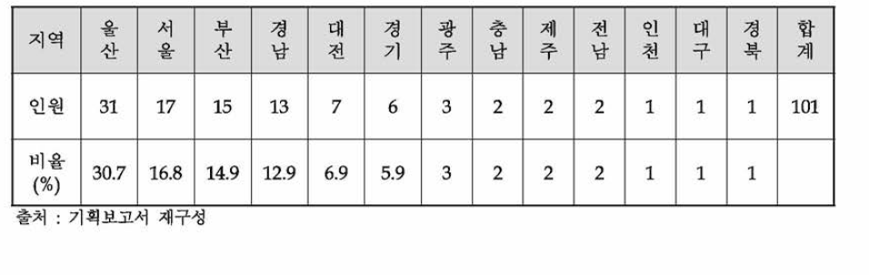 동 사업의 기획연구진 지역별 구성