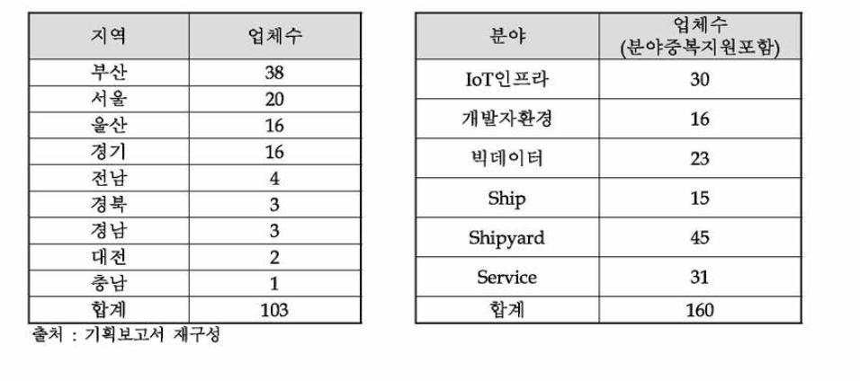 지역별 및 분야별 동 사업 참여희망 업체수