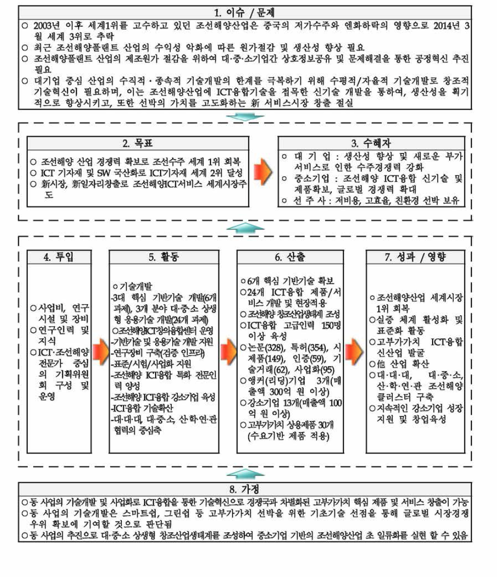 동 사업의 예비타당성조사 기획보고서에 기 반을 둔 논리 모형 분석