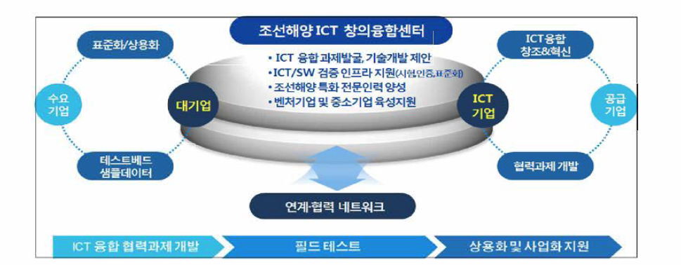 대■중■소 상생 모델 개념도