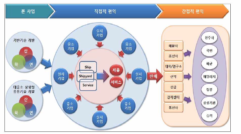 사업 수혜자