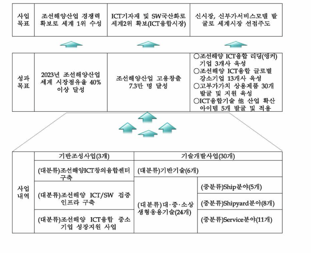 동 사업의 목표와 사업간 연관도