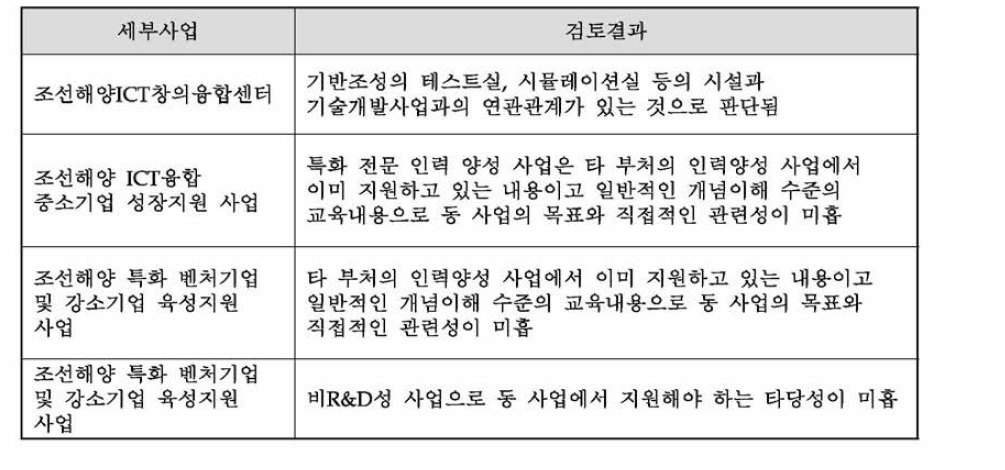 기반조성 분 야 검 토 결 과