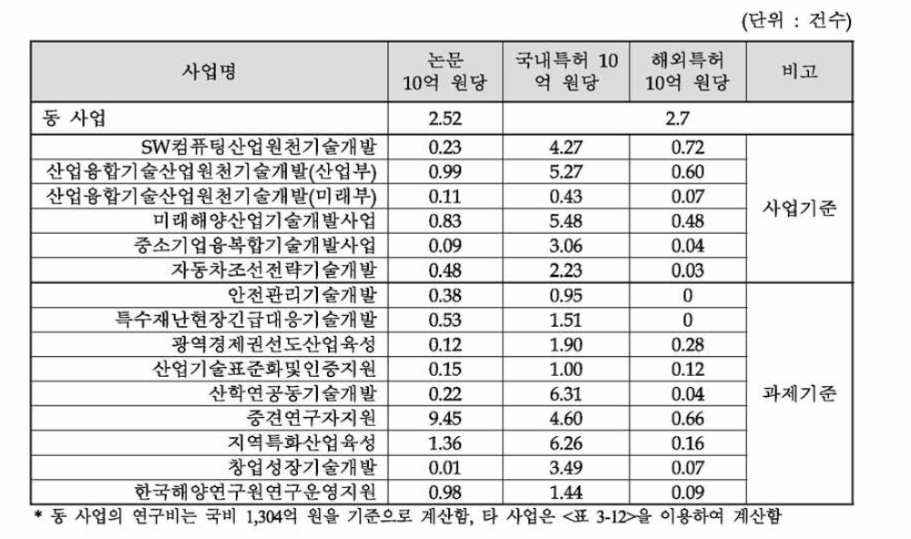 유사사업의 성과 비교분석