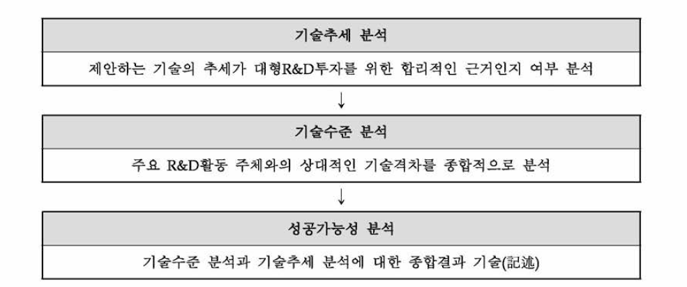 특허 분석을 통한 기술추세 분석