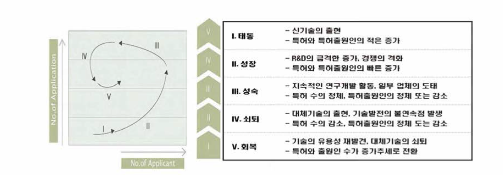 기술성장단계 모형