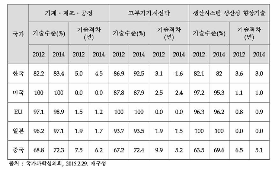 기계 • 제조 • 공정 및 고부가가치선빅; 생산M스템 생산성 힘상기술 분이의 국기별 기술수준평가