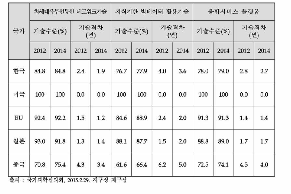 차세대유무선네트워크, 빅데이터，융합서비스 플랫폼 분야의 국가별 기술수준평가