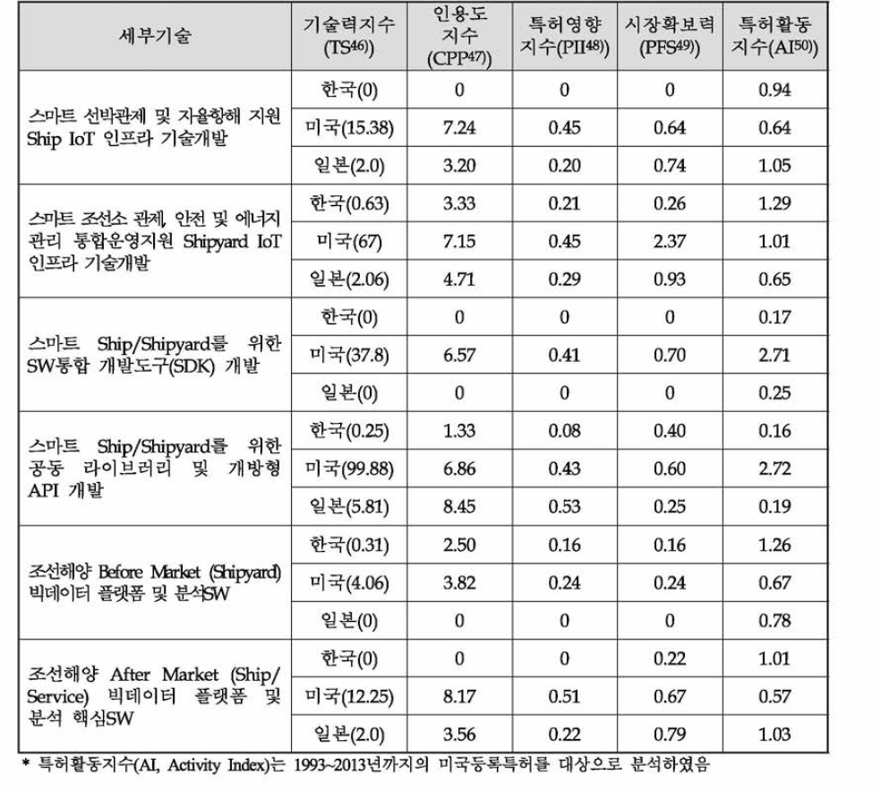 기반기술 세부기술별 기술수준 지표분석결과