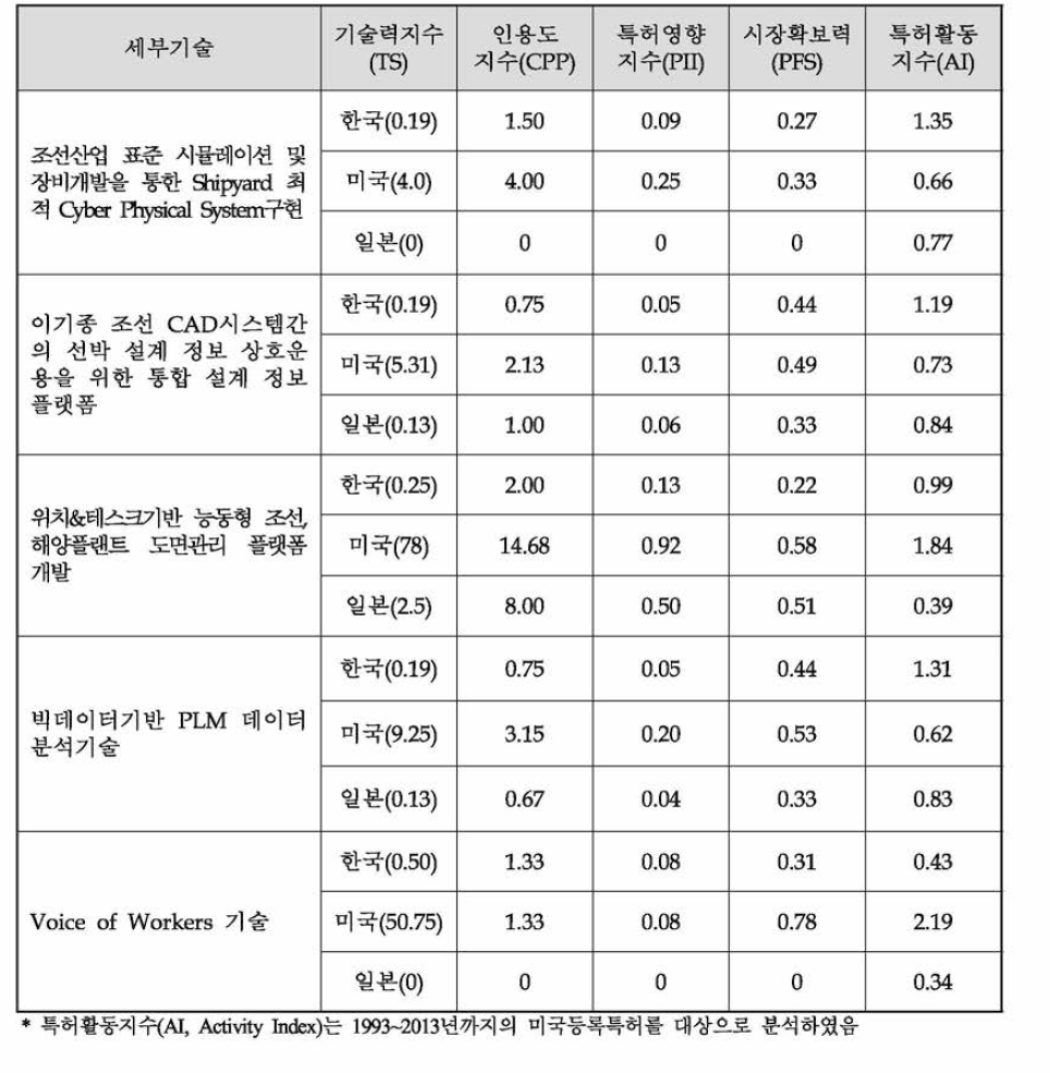 Ship분야 세부기술별 기술수준 지표분석결과