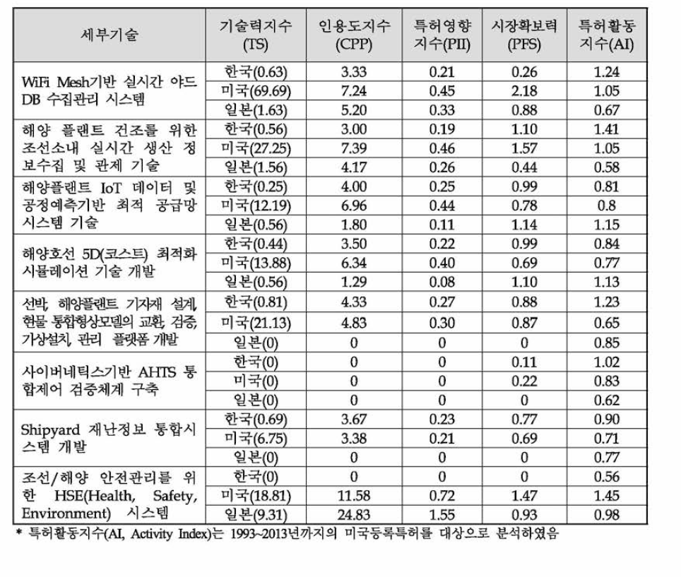 Shipyard분야 세부기술별 기술수준 지 표 분 석 결 과