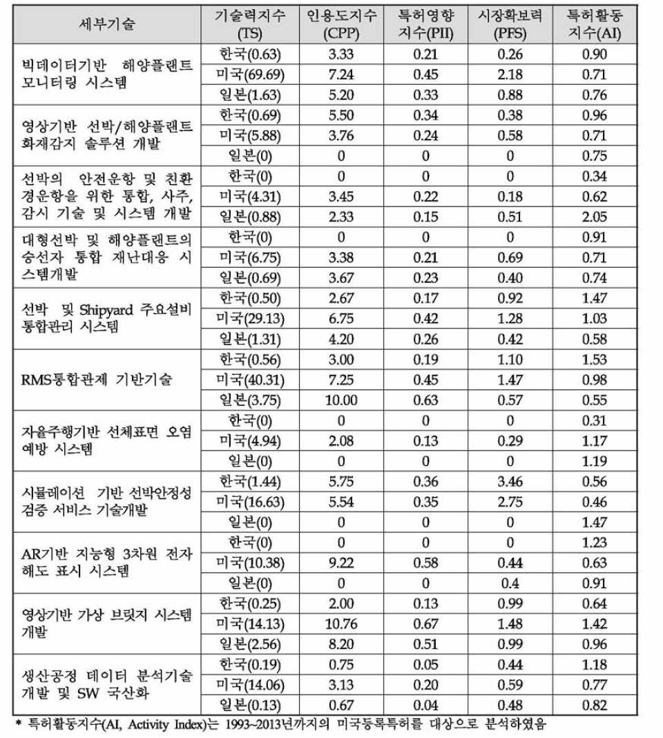 Service분야 세부기술별 기술수준 지표분석결과