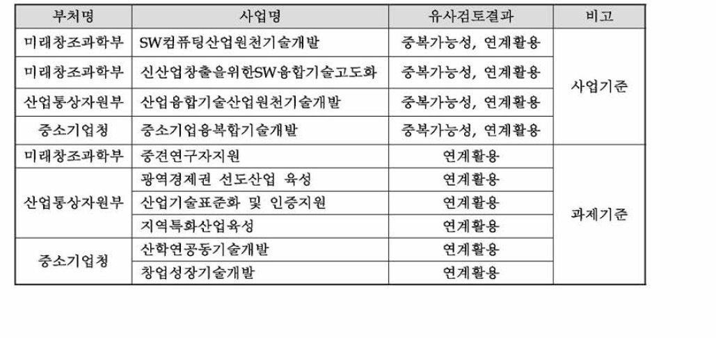 유사 사업 현황