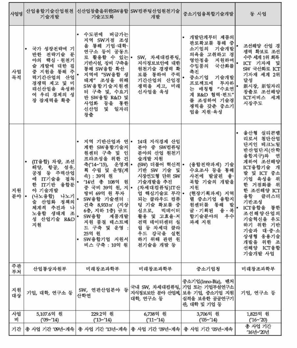 중복 가능성 검토 사업 현황