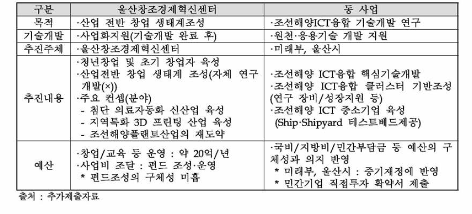 울산창조경제혁신센터와 동 사업의 비교