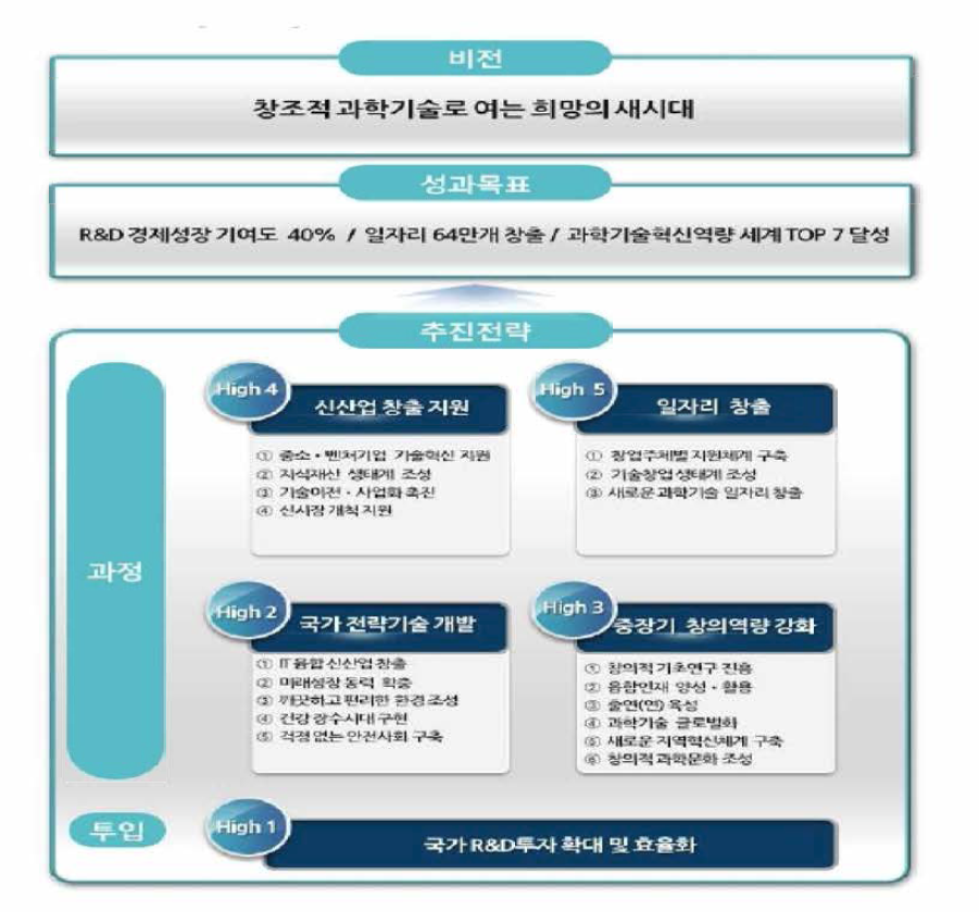 제3차 과학기술기본계획 비전 및 목표 개념도