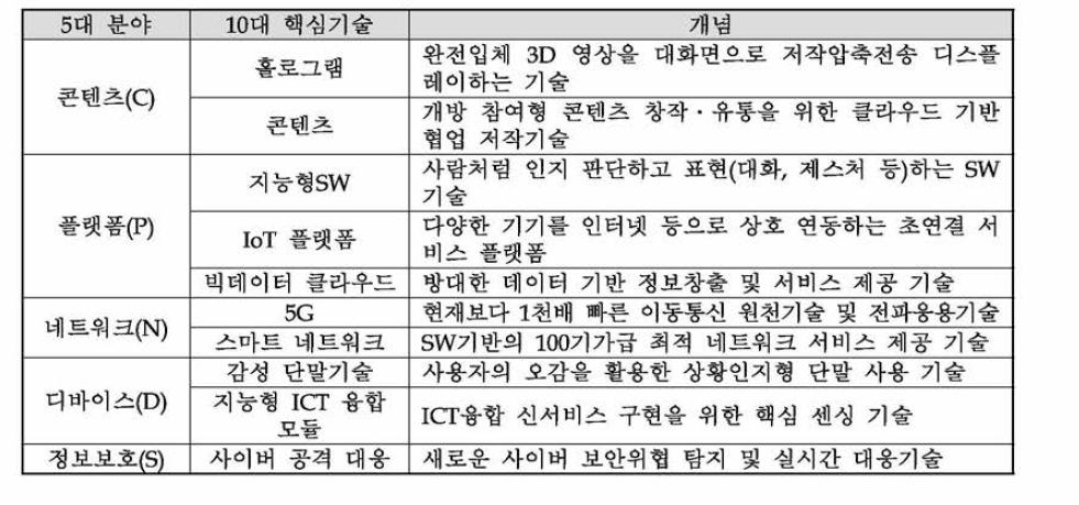 5대 분야 10대 핵심기술