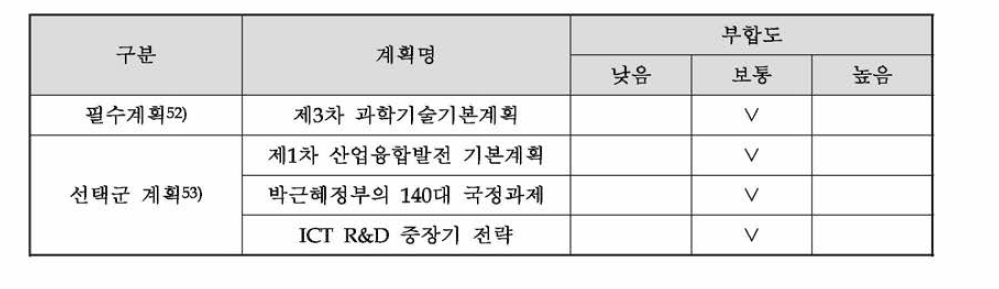 상위계획과의 부합성 조사 결과