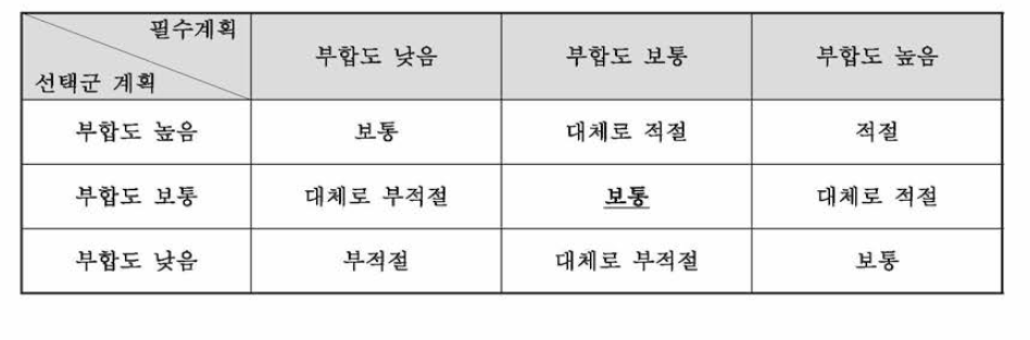 상위계획과의 부합성 평점