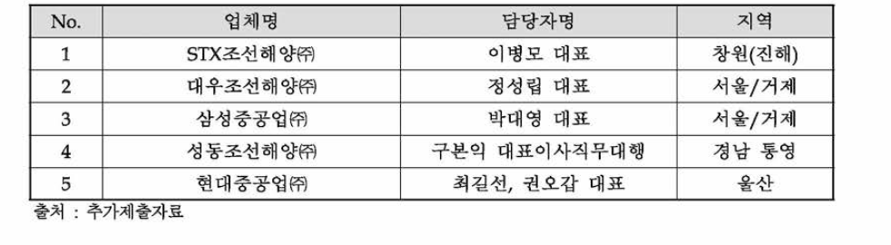 수요기업 기반 참여 대기업 명단