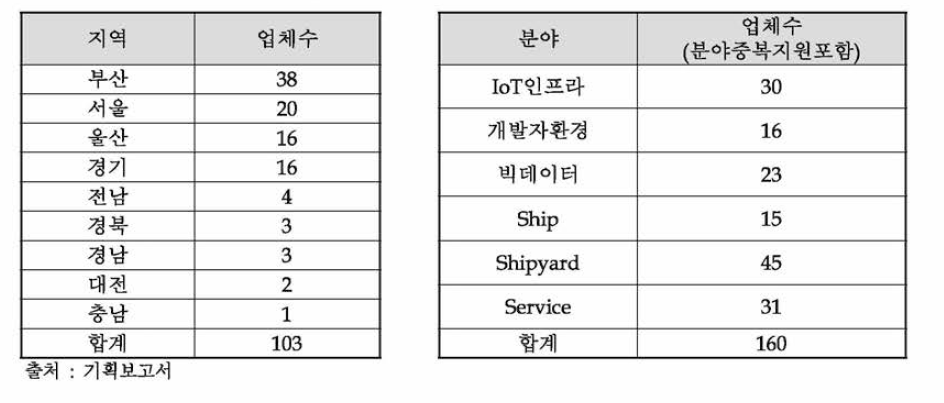 지역별 및 분야별 동 사업 참여희망 업체수