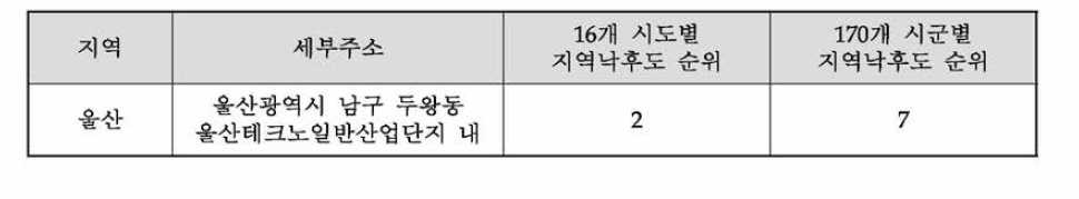 동 사업 지역별 낙후도 순위