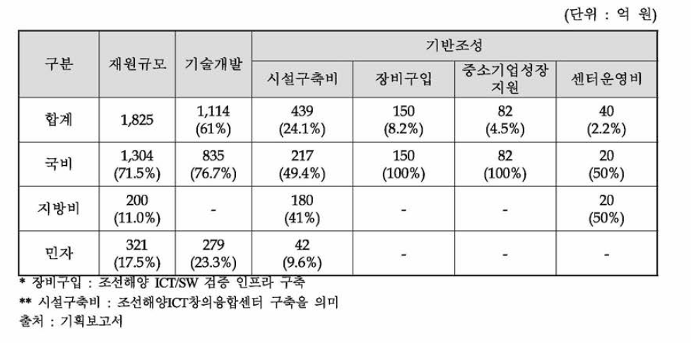 내역별 사업비 구조