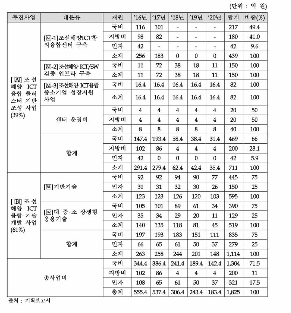 ICT융합 Industry4.0s(조선해양) 사업 연차별 투자계획