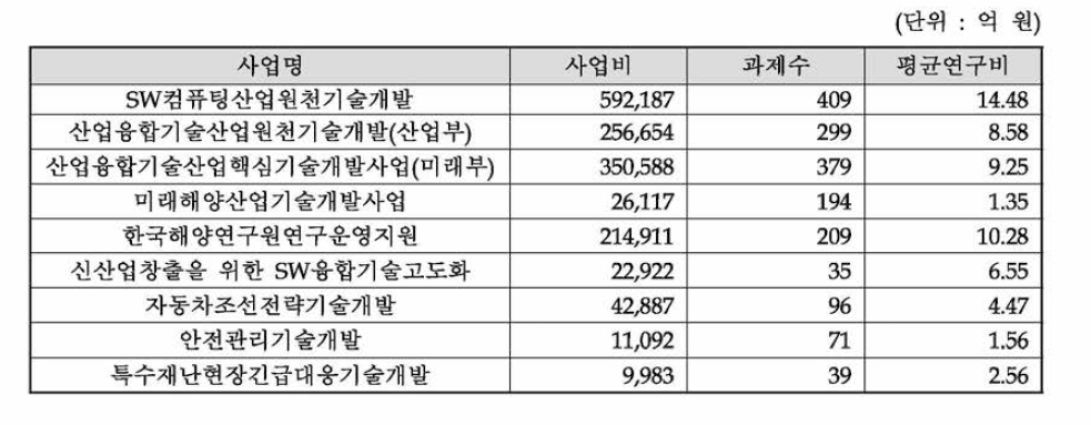 유사사업 연평균 과제비