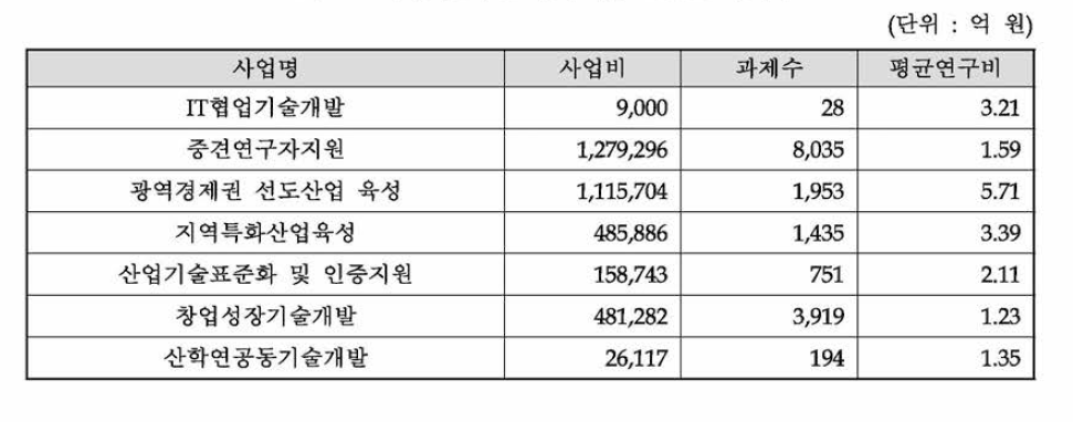 과제기술수준 유사사업 연평균 과제비