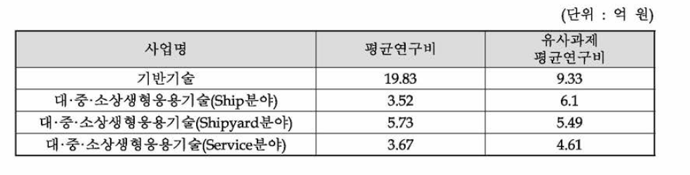 대분류별 유사과제 평균 과제비