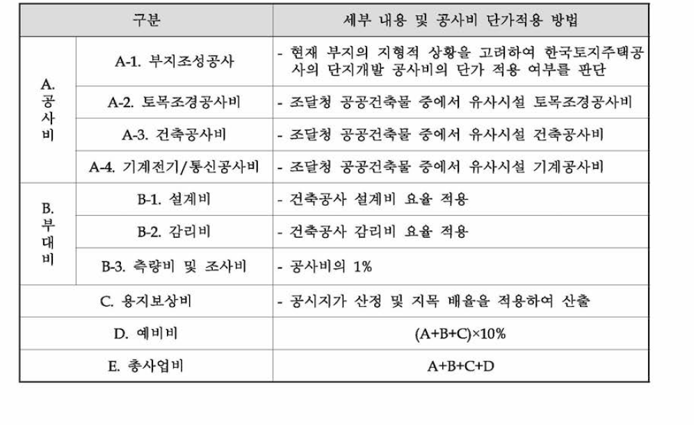 총사업비 항목 세부 내용