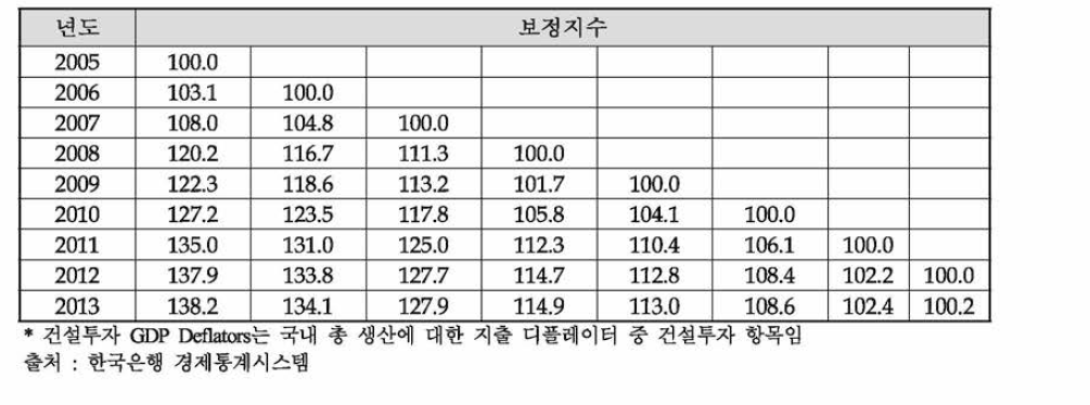 연도별 건설업디플레이터