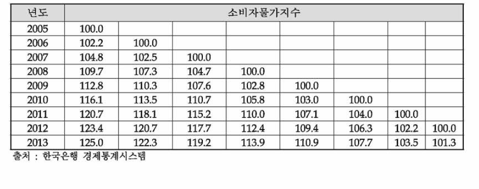 연도별 소비자물가지수