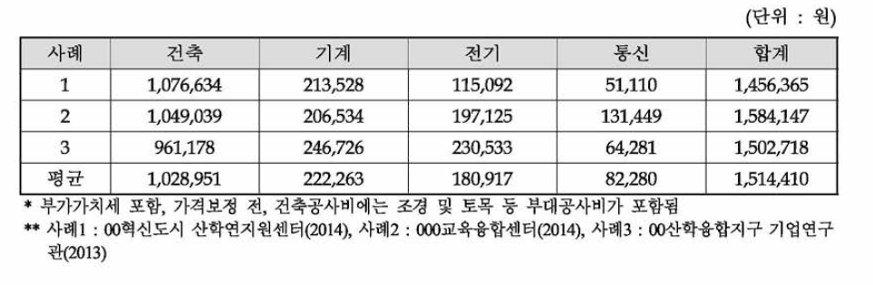 산학연 지원센터 공사비 조달청 유사사례 단가