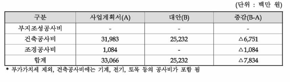 공사비 종합