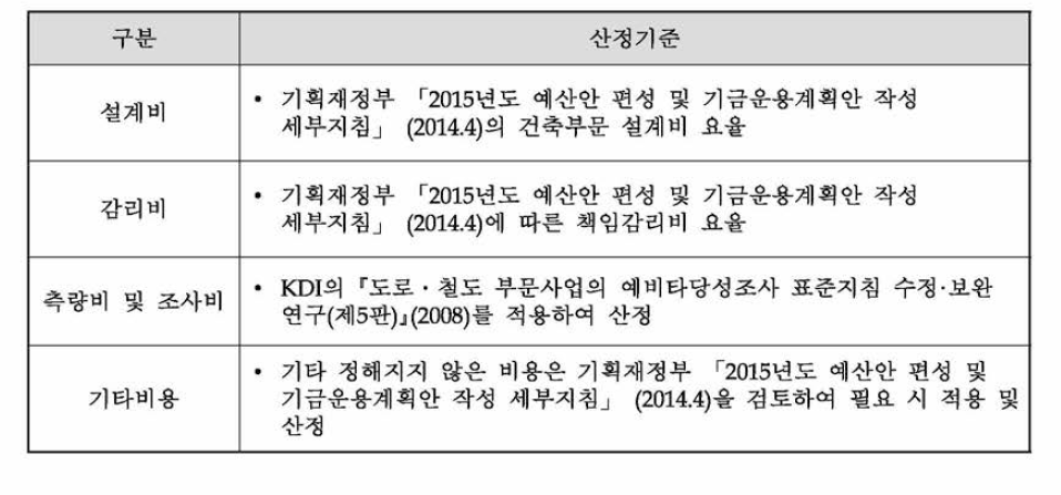 부대비 산정기준