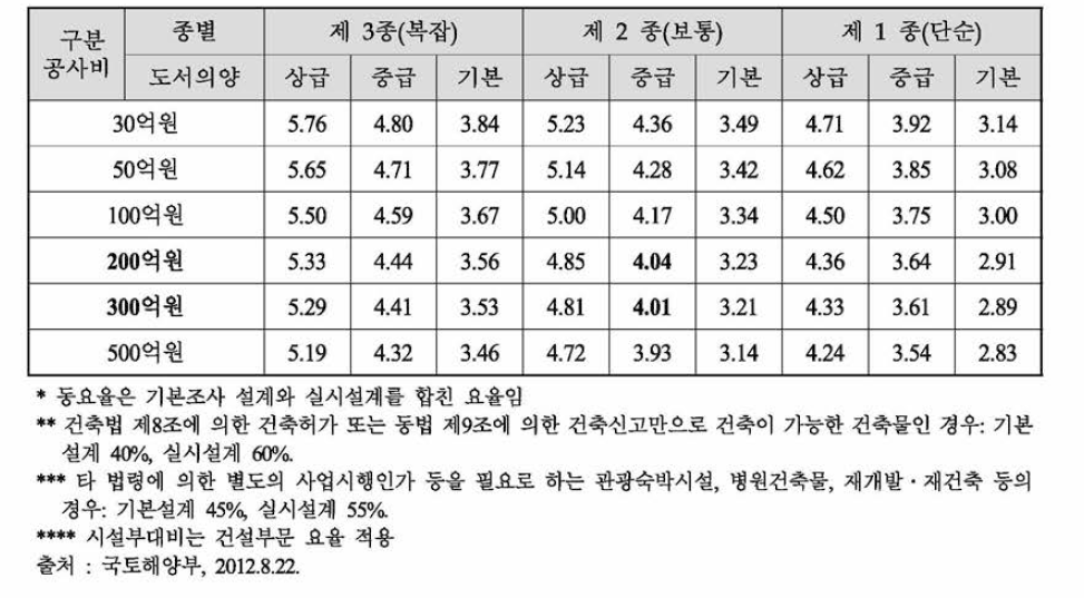 건축부문 설계대가 요율