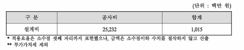 설계비 산정 결과