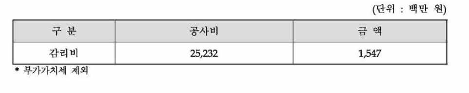 감리비 산정 결과