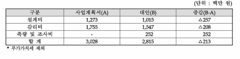 부대비 종합