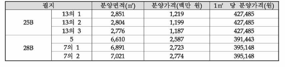 주변 분양토지의 분양가격 검토