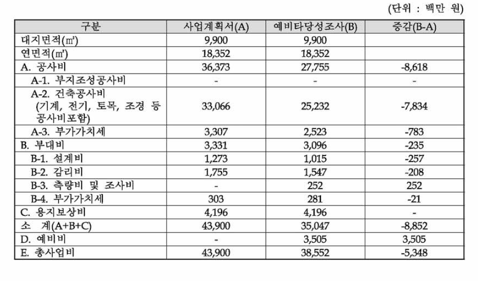 조선해양ICT창의융합센터 구축 총사업비 내역 비교표