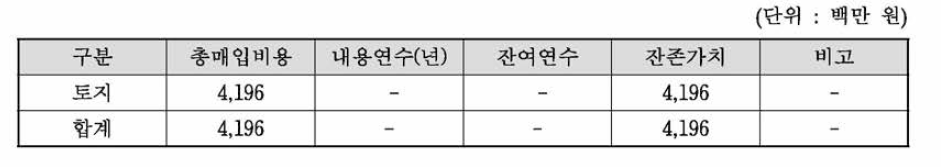 부지매입비 잔존가치