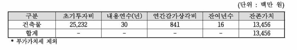 건축물의 잔존가치