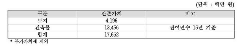 잔존가치 합계