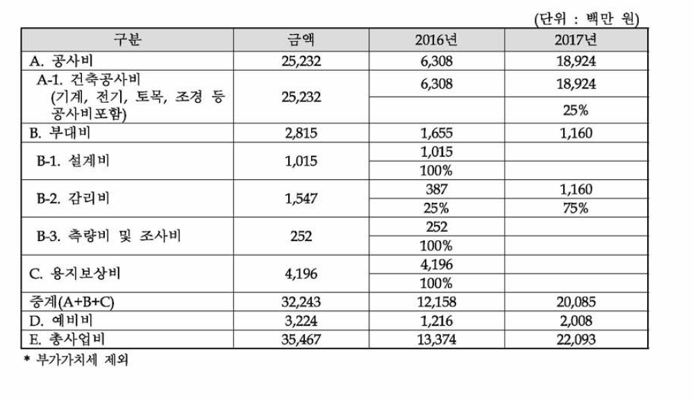 연차별 투자계획